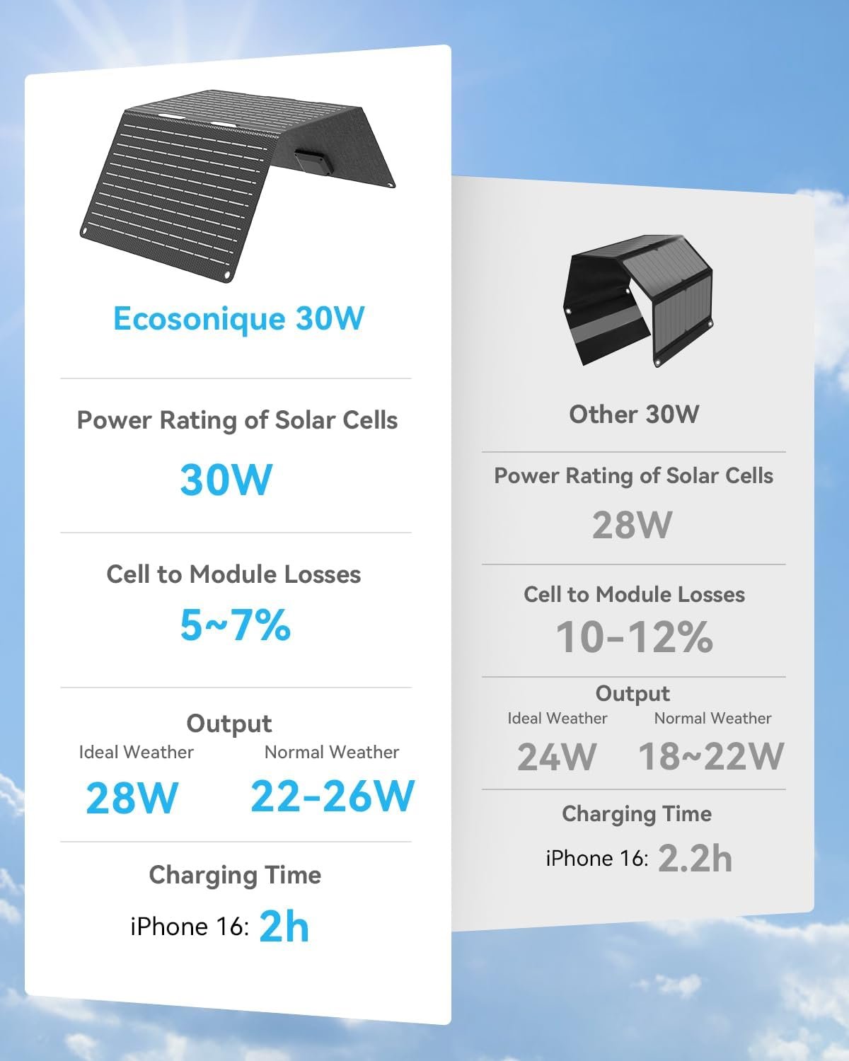 Ecosonique 30W Portable Solar Charger Foldable Solar Panels with USB C USB A Fast Charging Waterproof for Camping Backpacking Compatible with Cell Phone, iPhone, iPad, Samsung Galaxy, LG, Power Banks - Image 3