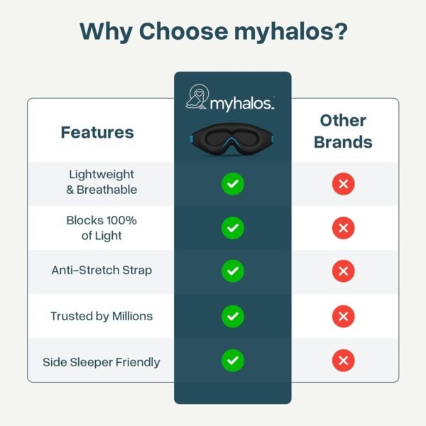 MyHalos® Sleep Mask - Eye Masks for Sleep - 100% Blackout Sleeping Mask for Women, Men & Side Sleepers - 3D Sleeping Eye Mask for Zero Pressure - Award Winning Design, Eyelash Friendly & Breathable - Image 7