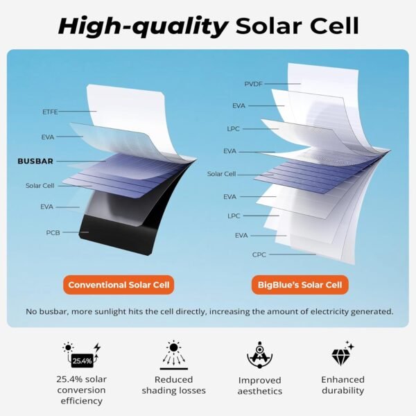 [Upgraded] BigBlue 3 USB Ports 28W Solar Charger(5V/4.8A Max), Portable Foldable Solar Panel for Camping, IP44 Waterproof, Compatible with iPhone 11/XS/XS Max/XR/X/8/7, iPad, Samsung Galaxy LG etc. - Image 3