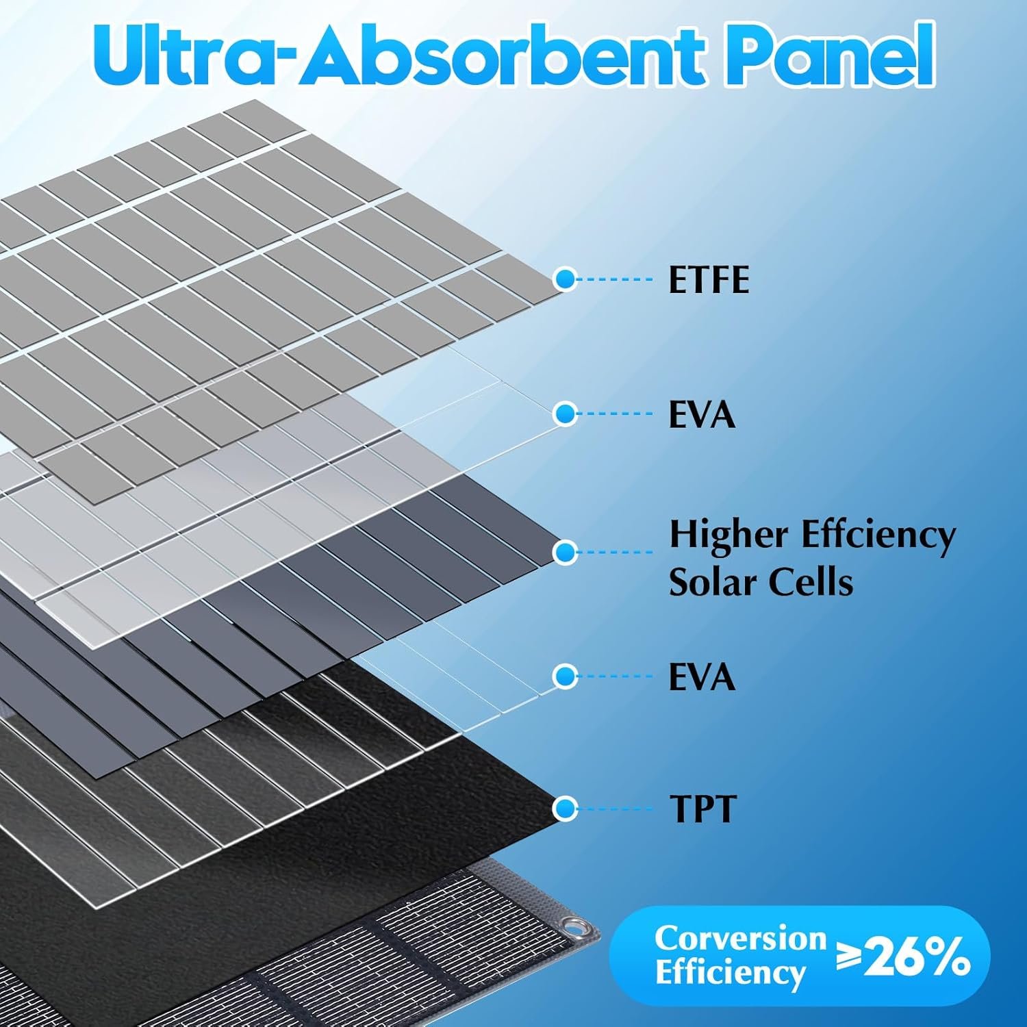 Portable Solar Panels 30W Foldable Solar Panel Charger for Cell Phone Pad Tablet,Type-c/USB/DC 19.5V Output(10 Connectors) >26% 30Watt ETFE High Efficiency IP65 for Camping Backpacking Travel - Image 2