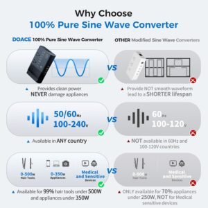 500W Pure Sine Wave Voltage Converter US to Europe, 220V to 110V Converter for European Travel, Power Converter Adapter Combo PD for CPAP Hair Straightener Cruler Shaver Toothbrush Laptop Camera Phone