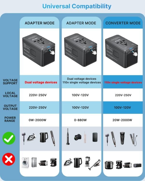 220V to 110V Travel Voltage Converter, VINTAR 2000W International Universal Voltage Converter US to Europe Adapter with 4 USB Ports (2 USB C), Step Down Power Converter Adapter Combo for US EU UK AUS - Image 4