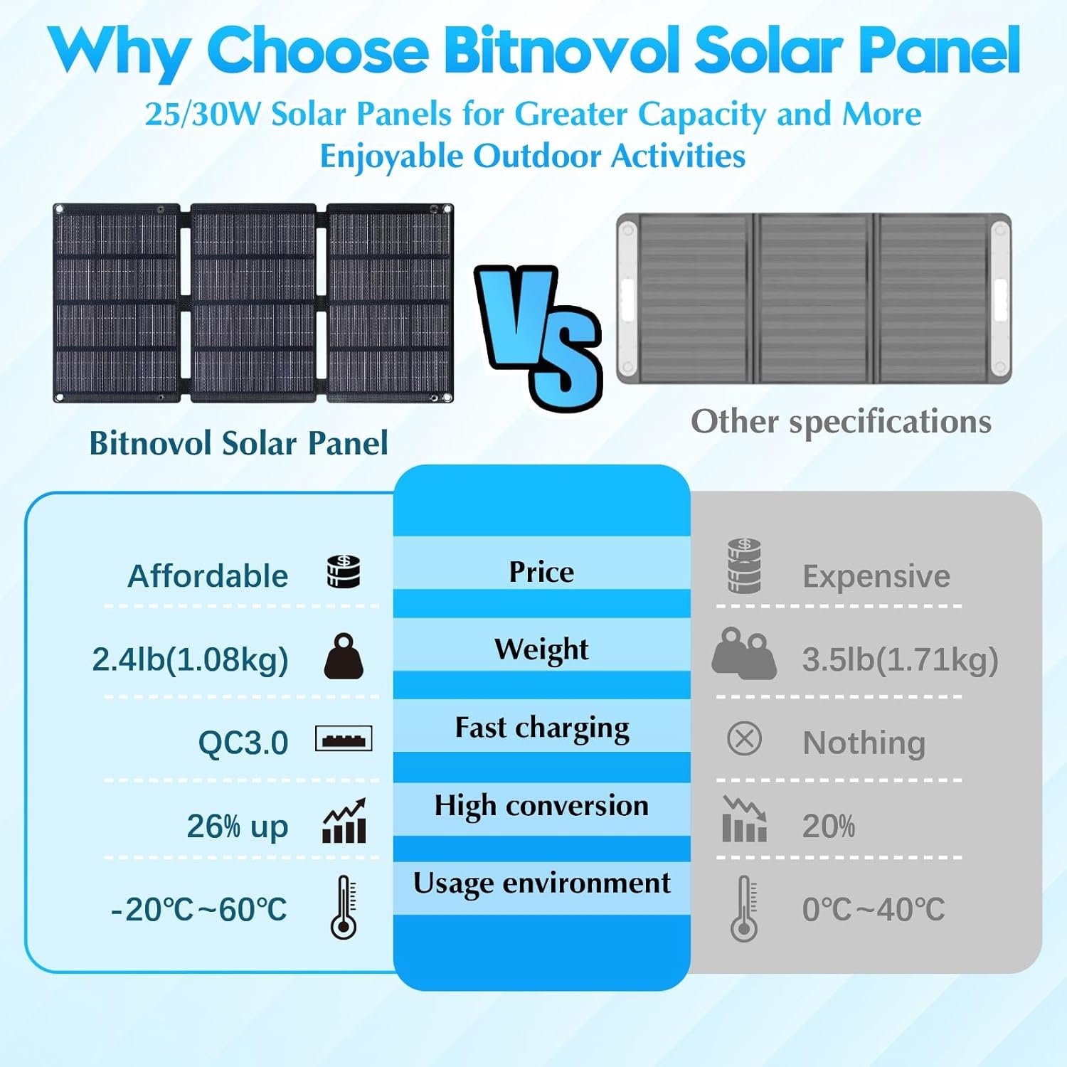 Portable Solar Panels 30W Foldable Solar Panel Charger for Cell Phone Pad Tablet,Type-c/USB/DC 19.5V Output(10 Connectors) >26% 30Watt ETFE High Efficiency IP65 for Camping Backpacking Travel - Image 6